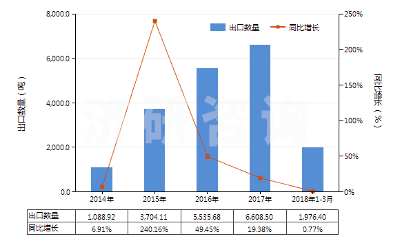 2014-2018年3月中國其他植物質(zhì)著色料及以其為基本成分的制品(HS32030019)出口量及增速統(tǒng)計(jì)